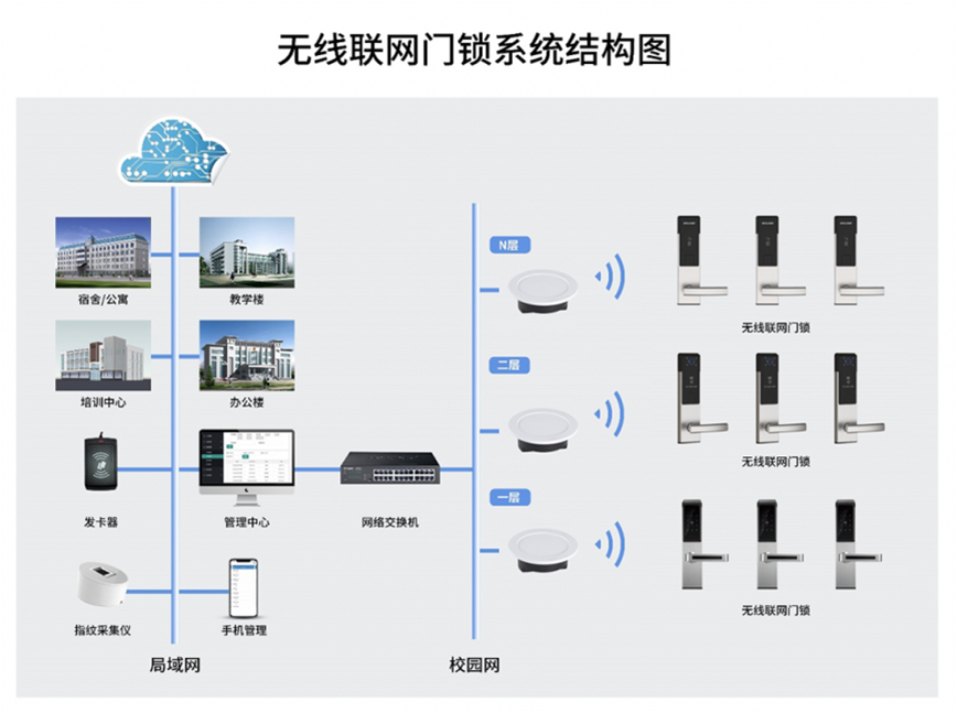 無線聯網門鎖系統結構圖
