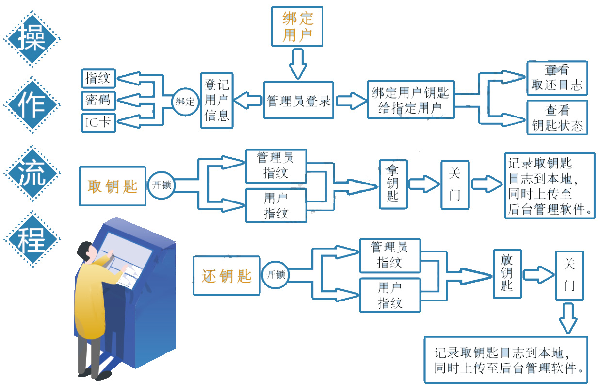 華力盾智慧鑰匙管理柜系統操作流程圖