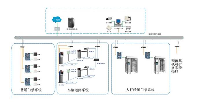  未來門禁系統(tǒng)將是一個綜合控制安保平臺
